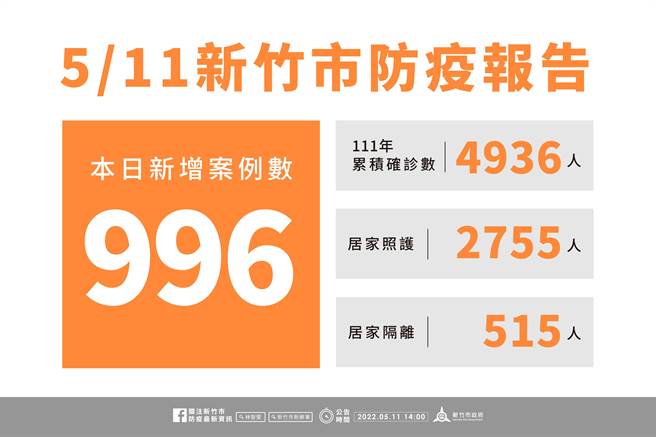 新竹市11日新增996名确诊个案，今年以来已累积4936名确诊个案。（新竹市政府提供／陈育贤新竹传真）