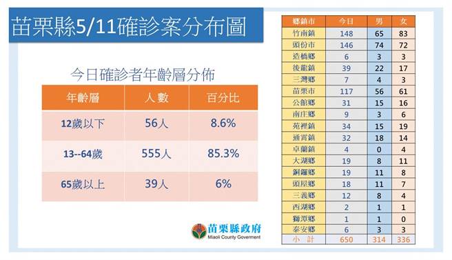 苗栗縣11日新增650例。（苗栗縣政府提供／李京昇苗栗傳真）