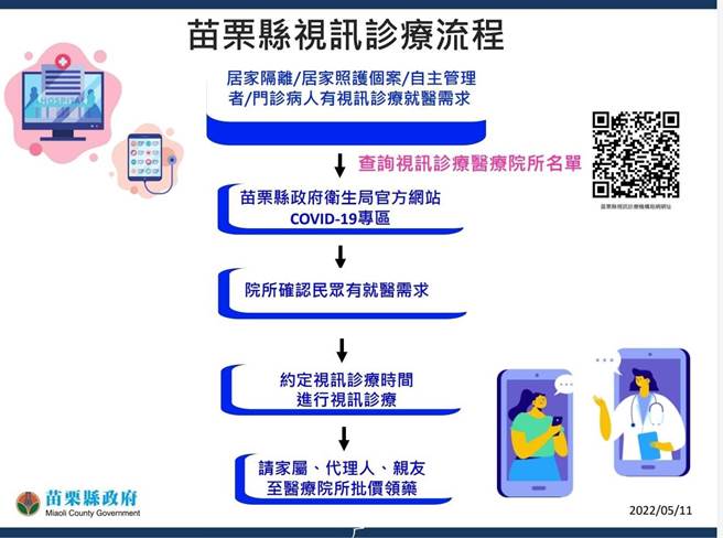 視訊診療流程。（苗栗縣政府提供／李京昇苗栗傳真）