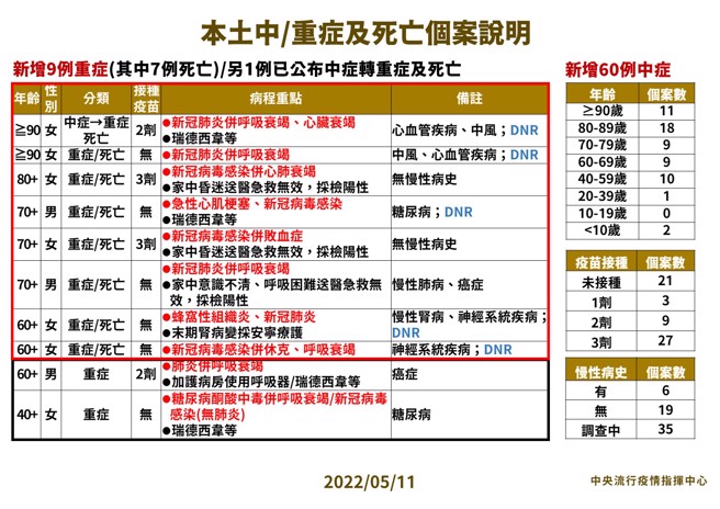 中重症与死亡个案。（图／指挥中心提供）
