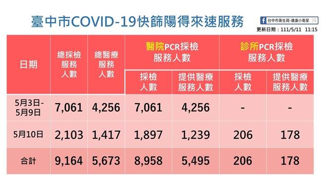 台中市10日医院快筛阳得来速採检、诊所PCR得来速採检、儿童得来速採检三项得来速服务一整天共採检2381人。（台中市政府提供）