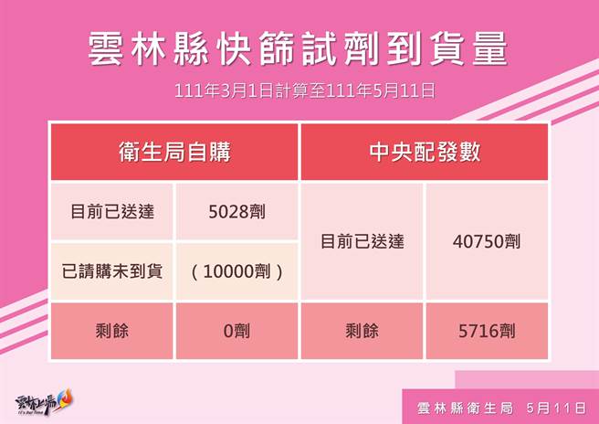 云林县府在4月中合约採购1万5028剂快筛剂，4月27日已到货5028剂，剩余1万剂原定13日会到货，但昨（11日）临时接获厂商通知这1万剂被国家队徵用。（云林县政府提供）
