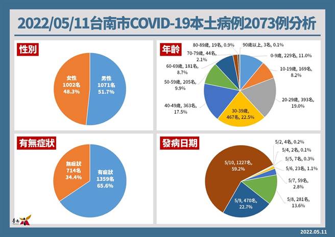 台南今天新增2073例。(台南市政府提供／曹婷婷台南传真)