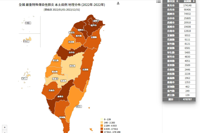 今年以來，本土確診數已超過47萬例。（圖／翻攝自疾管署）