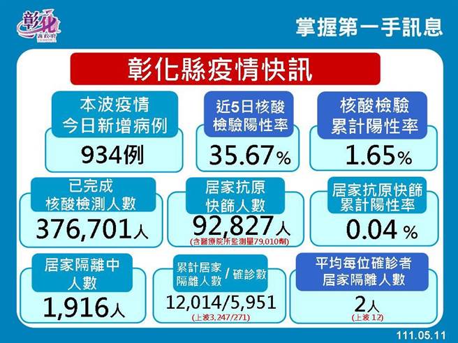 彰化新增934例确诊。（彰化县卫生局提供／吴敏菁彰化传真）