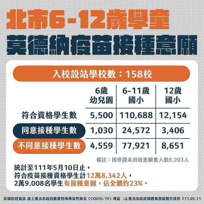 北市6-12岁符合疫苗接种资格学生有12万8342人，其中仅2万9008学生有接种意愿，占全体约23％。（北市府提供／游念育台北传真）