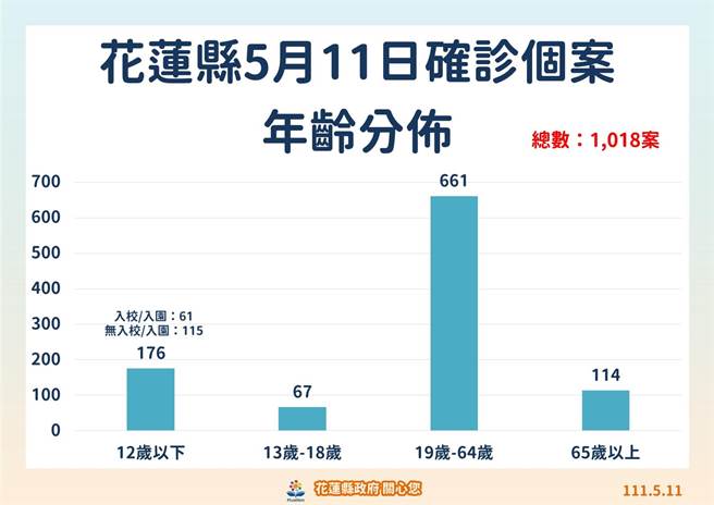 花蓮今新增1018例確診案例年齡層分布。（花蓮縣政府提供／羅亦晽花蓮傳真）