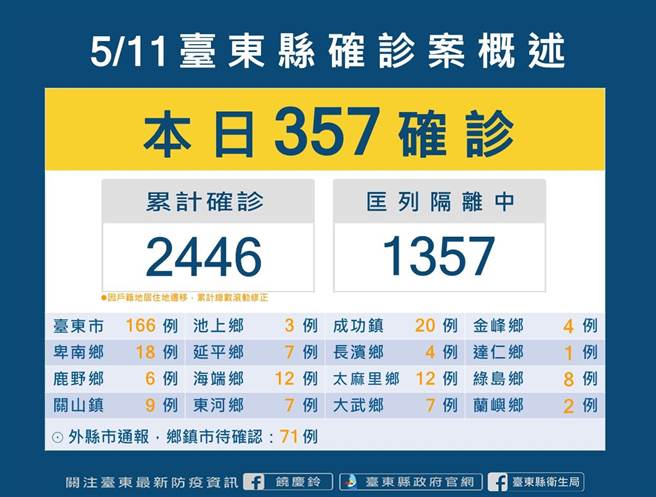 台东县11日新增357名确诊者。（台东县府提供）