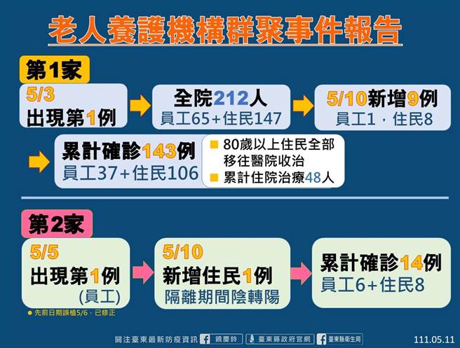 台东县两家养护机构群聚事件报告。（台东县府提供）