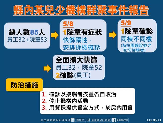 台东县儿少机构群聚事件报告。（台东县府提供）