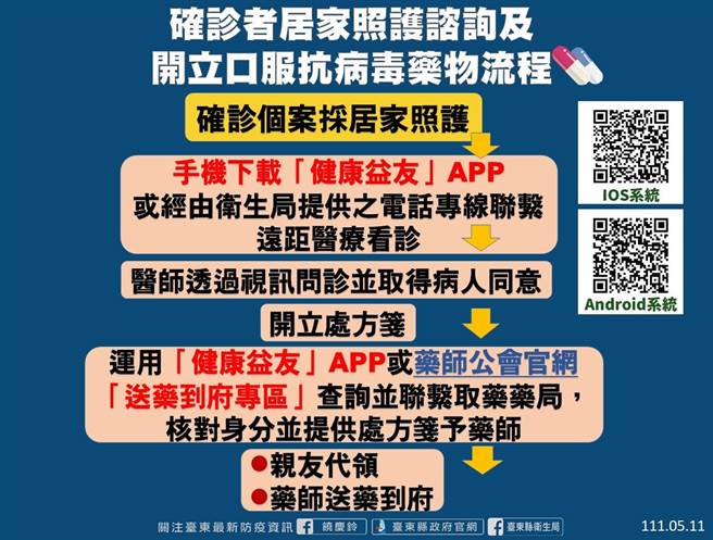 确诊者居家照护谘询及开立口服抗病毒药物流程。（台东县府提供）