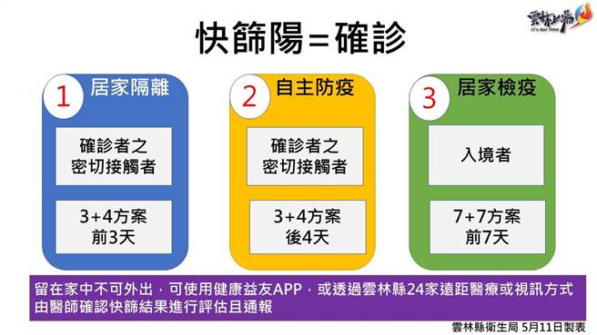 5月12日起3类族群快筛阳性就视同确诊者。（云林县政府提供）