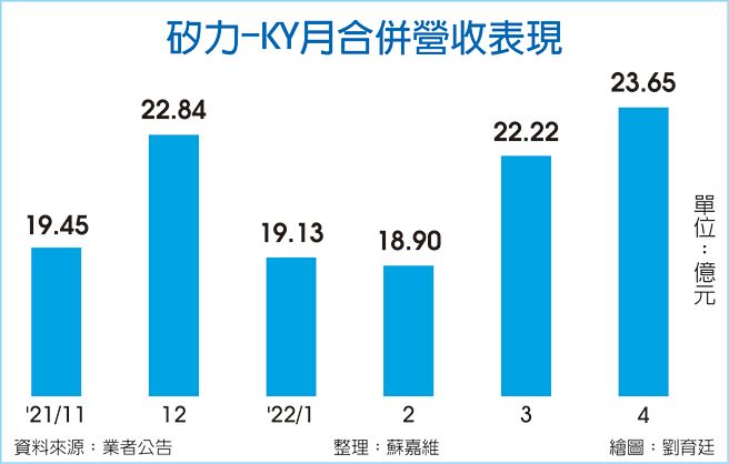 硅力-KY月合併营收表现