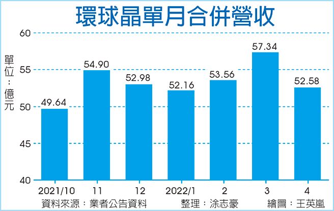 环球晶单月合併营收
