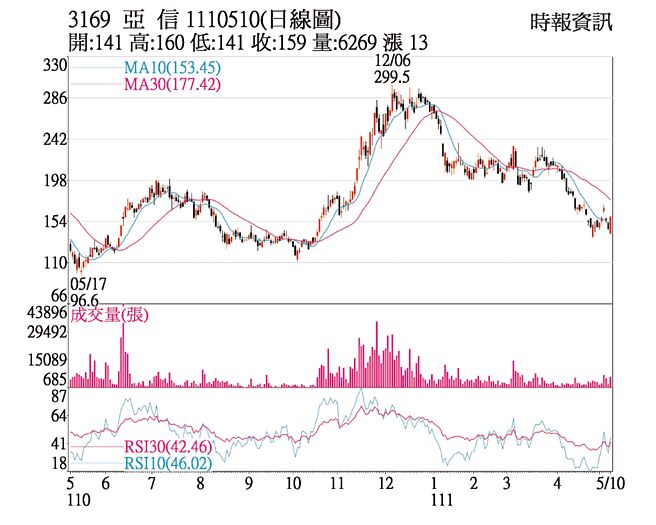 3169 亚信 1110510(日线图)