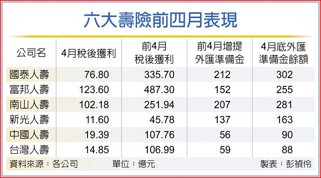 六大壽險前四月表現