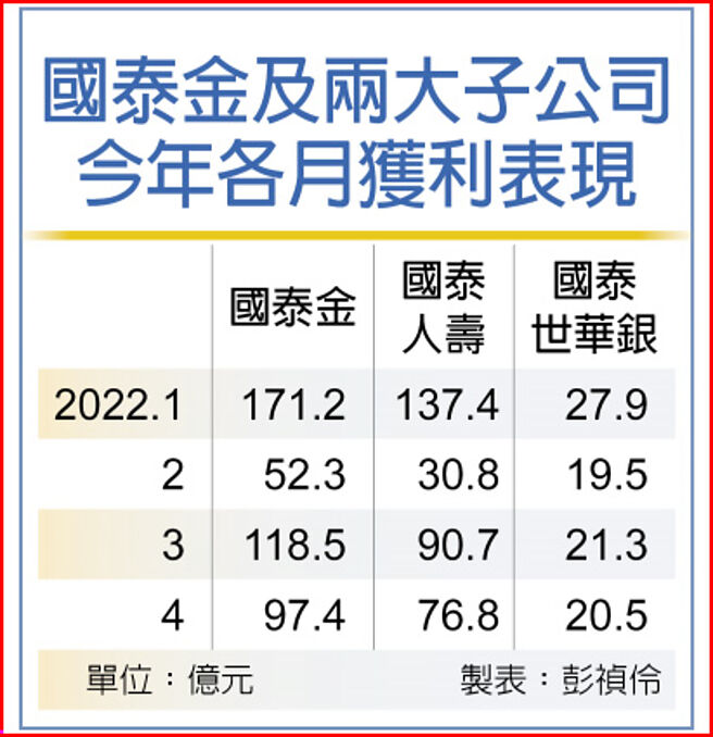 台幣大貶助攻國泰金4月賺近百億- 財經要聞- 工商時報