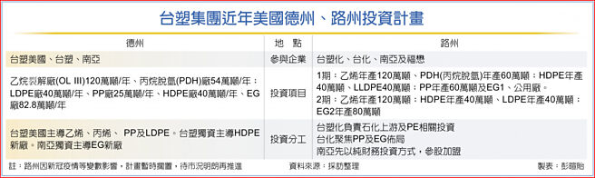 台塑集团近年美国德州、路州投资计画