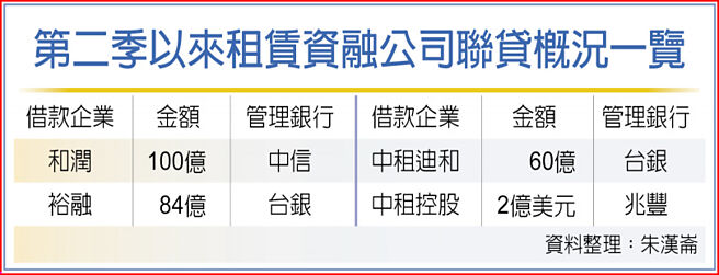 第二季以來租賃資融公司聯貸概況一覽