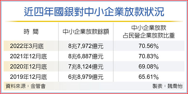 近四年國銀對中小企業放款狀況