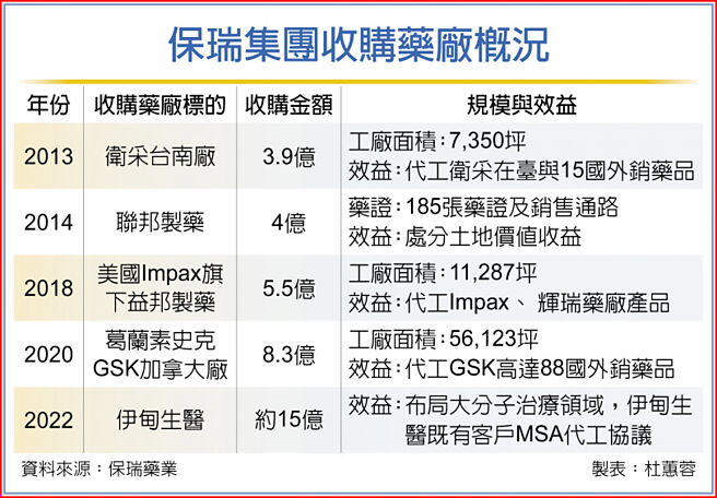 保瑞集团收购药厂概况