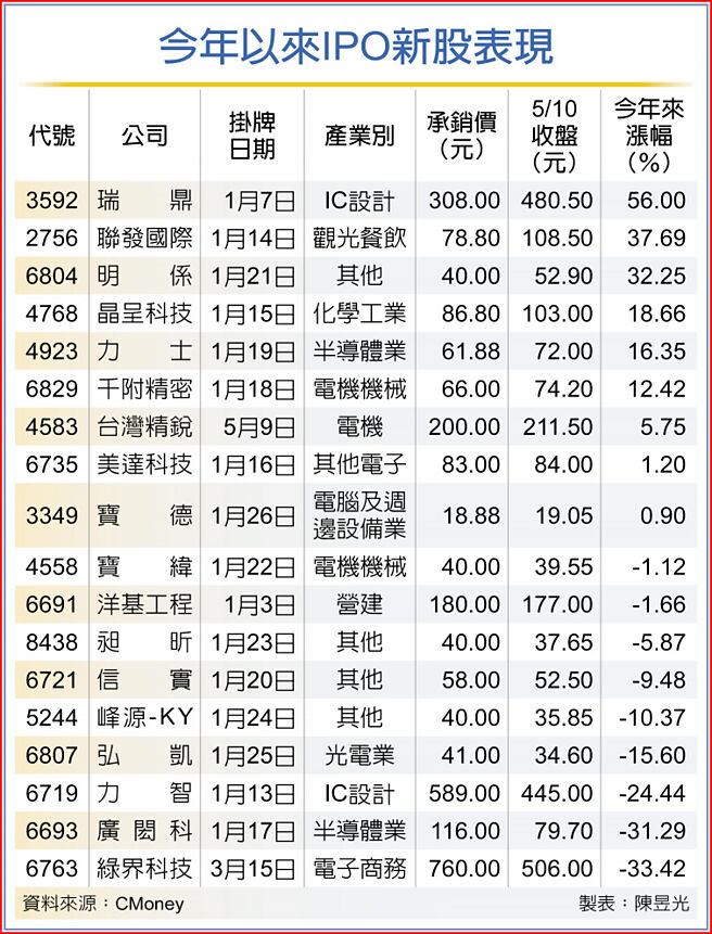 今年以来IPO新股表现