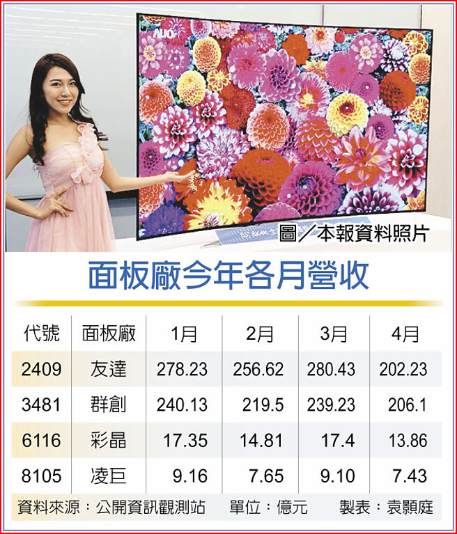 　面板厂今年各月营收
　图／本报资料照片