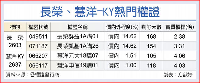 长荣、慧洋-KY热门权证