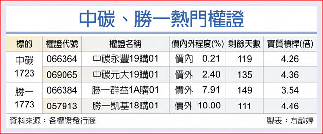 中碳、胜一热门权证