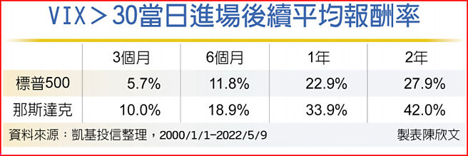 VIX＞30当日进场后续平均报酬率