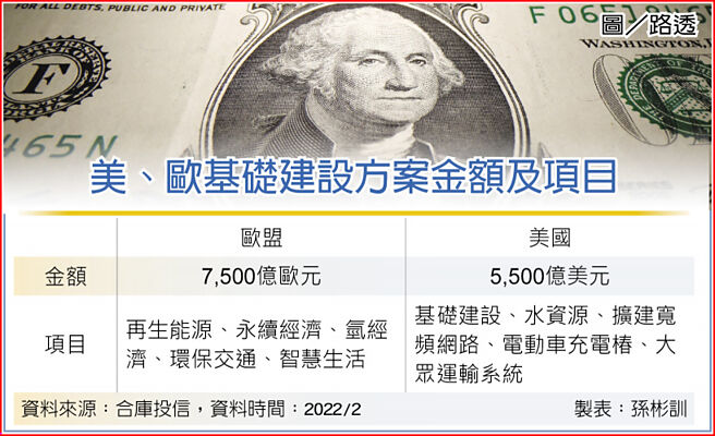 美、歐基礎建設方案金額及項目  圖／路透