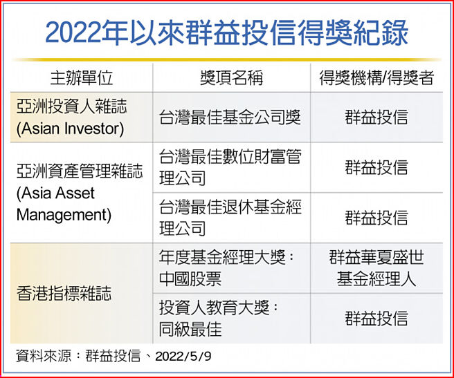2022年以来群益投信得奖纪录