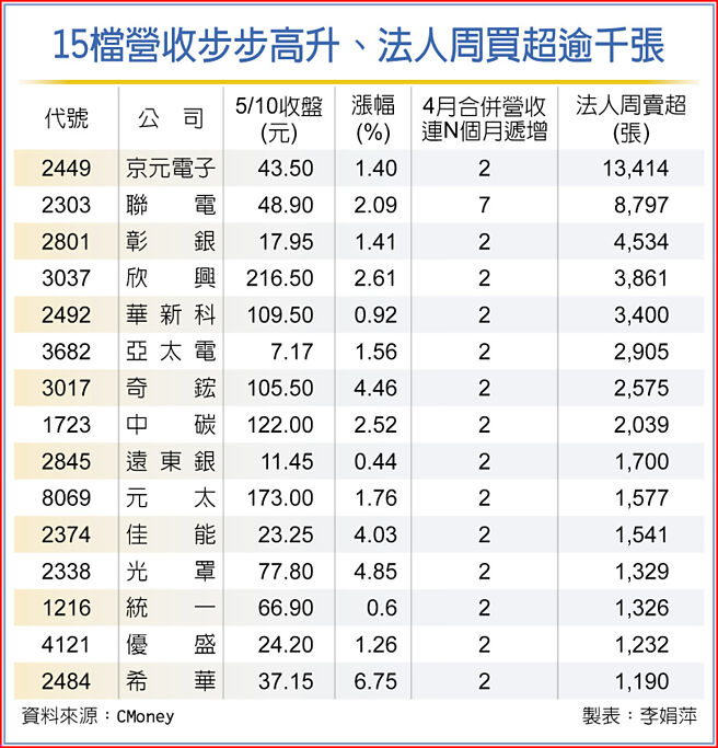 15檔營收步步高升、法人周買超逾千張