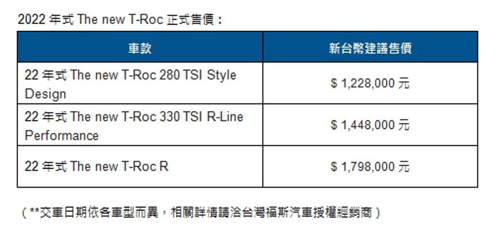 The new T-Roc 全車系 122.8萬起登場 179.8萬 
性能跑旅R 179.8萬獨獻首批R車迷 (台灣福斯汽車提供)