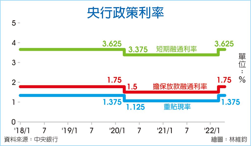 楊金龍暗示 6月可能再升息 - 財經要聞