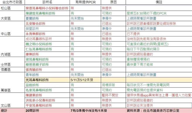 徐巧芯爆北市20家僅7家可做PCR。（摘自徐巧芯臉書）