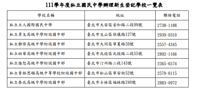111學年度台北市私立國民中學辦理新生登記學校一覽表。（台北市政府提供／陳敬哲台北傳真）
