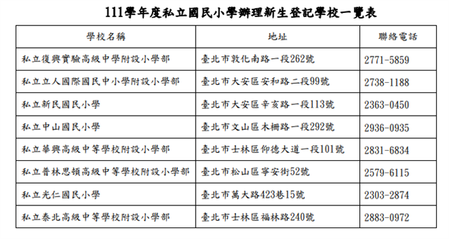 111學年度台北市私立國民小學辦理新生登記學校一覽表。（台北市政府提供／陳敬哲台北傳真）