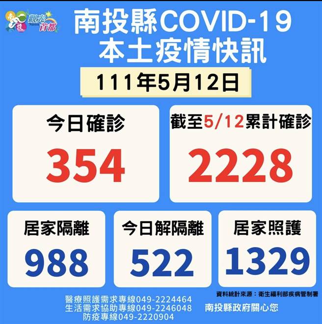 南投縣12日確診354人。（南投縣政府提供／廖志晃南投傳真）