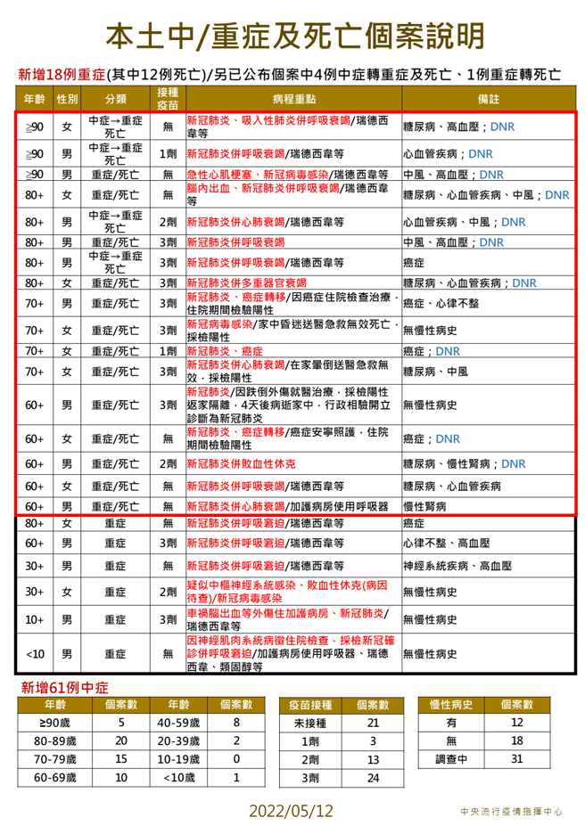 中重症與死亡個案。（圖／指揮中心提供）