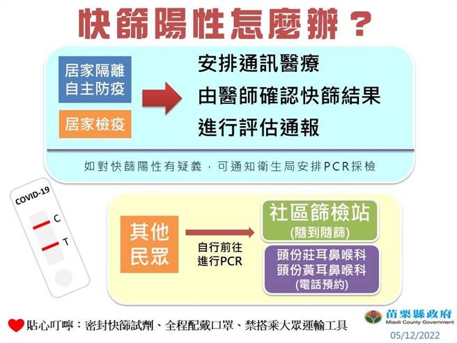苗栗縣12日確診增加760人，縣府提供快篩陽性處置流程。（苗栗縣政府提供／謝明俊苗栗傳真）