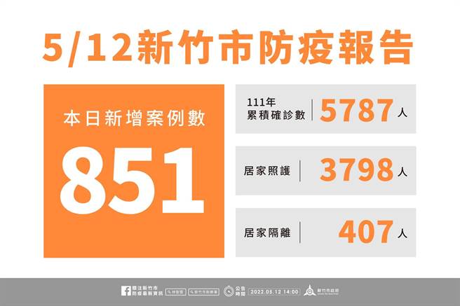 新竹市12日新增確診者851人。（新竹市府提供／邱立雅竹市傳真）