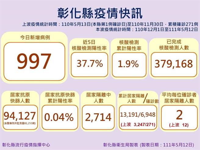 彰化縣新增確診997例。（彰化縣衛生局提供／吳敏菁彰化傳真）