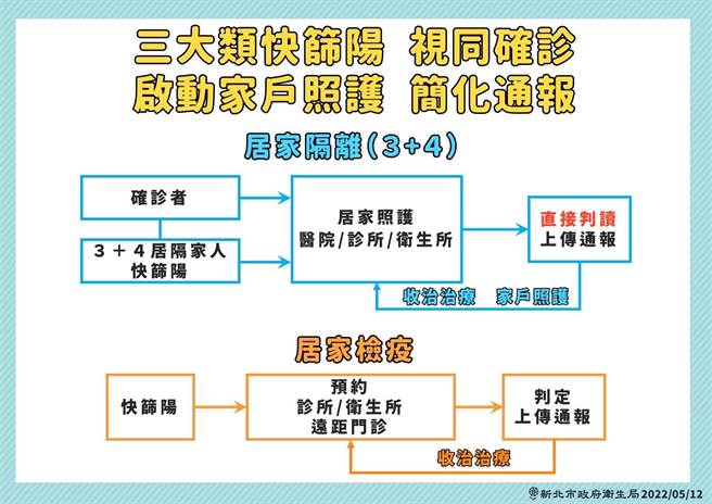 侯友宜说，确诊者快筛阳视同确诊措施必须由被动管理变成自主防疫，3大类对象需要启动家户照护、简化通报改善。（卫生局提供）