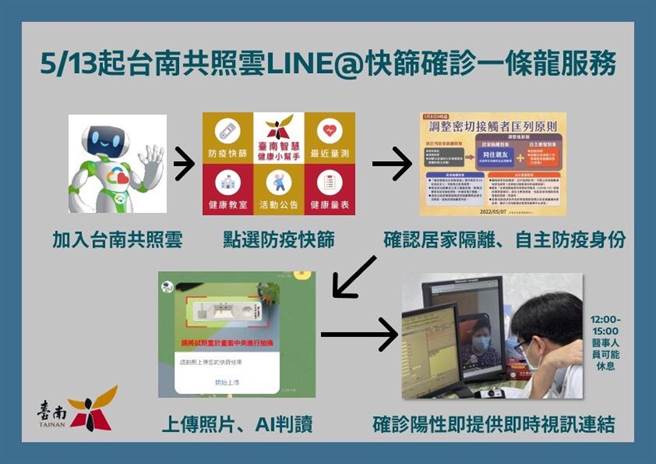 台南共照云将启用全台唯一AI影像辨识快筛，阳性直接安排视讯看诊。(台南市政府提供／曹婷婷台南传真)