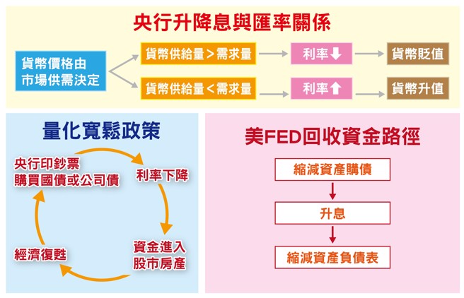 升降息與匯率+QE+FED回收資金。（圖/理財周刊提供）