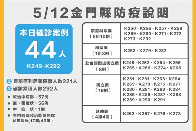 金門今天新增44例確診，最新疫情狀況之一。（縣府提供）