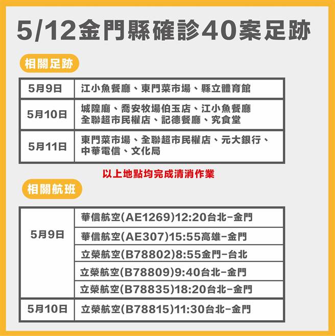 金門今天新增44例確診，最新疫情狀況之三。（縣府提供）