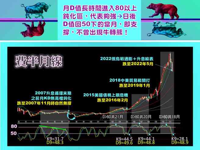 林友铭台股点金录1 费半月线。（图/理财周刊提供）