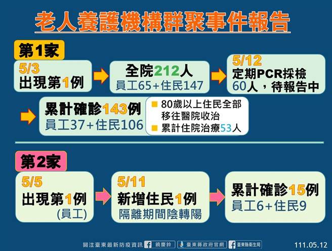 台东老人养护机构群聚事件报告。（台东县府提供）